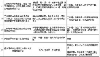 勞動防護用品，你配置對了嗎？這份清單獻給你